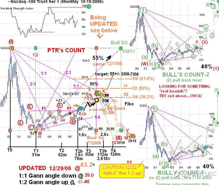 William Gann's 28 golden rules - Always review your trades, whether with profits or loss,