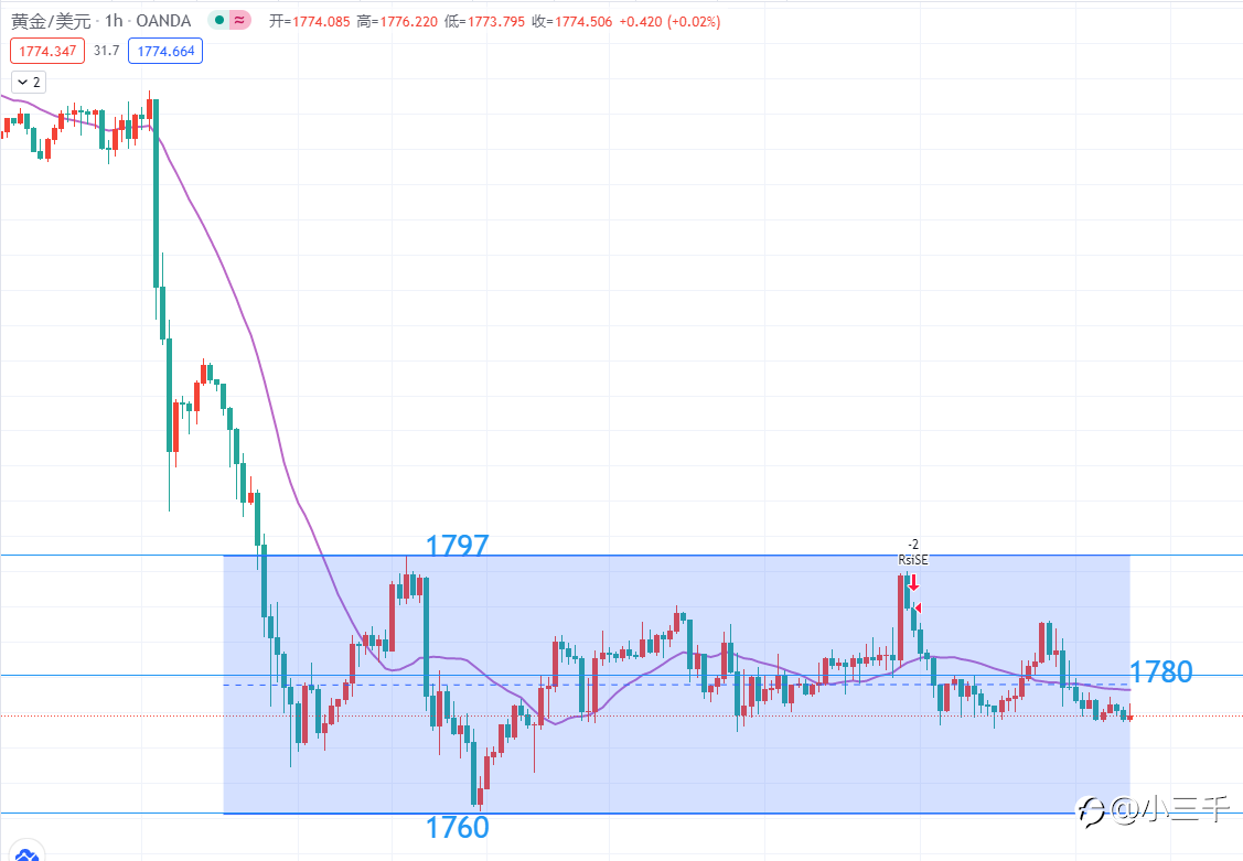 6月25号，黄金操作思路