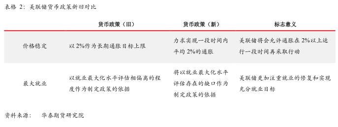 次贷危机后美联储货币政策对铜价影响回顾与展望