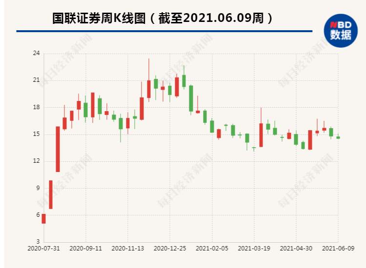 A股成国联证券“提款机”？