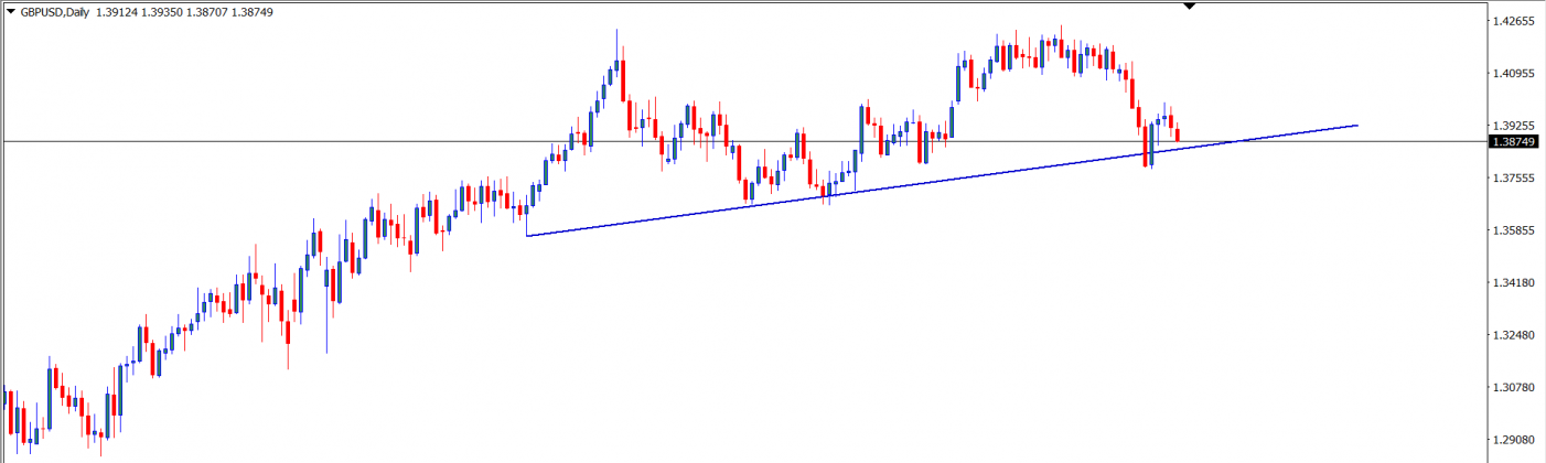 GBPUSD : Analisa Teknikal Harian 28 Juni 2021