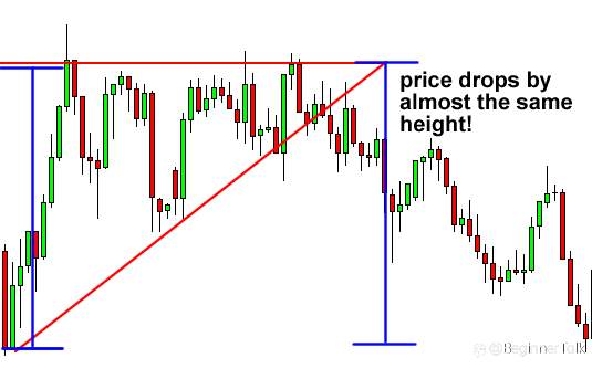 How to Trade Triangle Chart Patterns