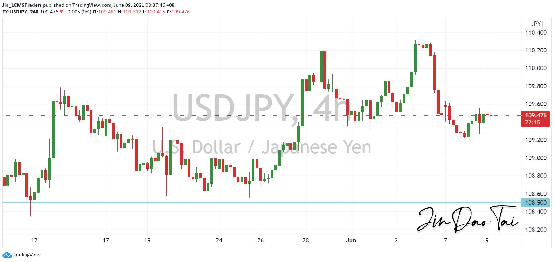 USD/JPY Outlook (09 June 2021)