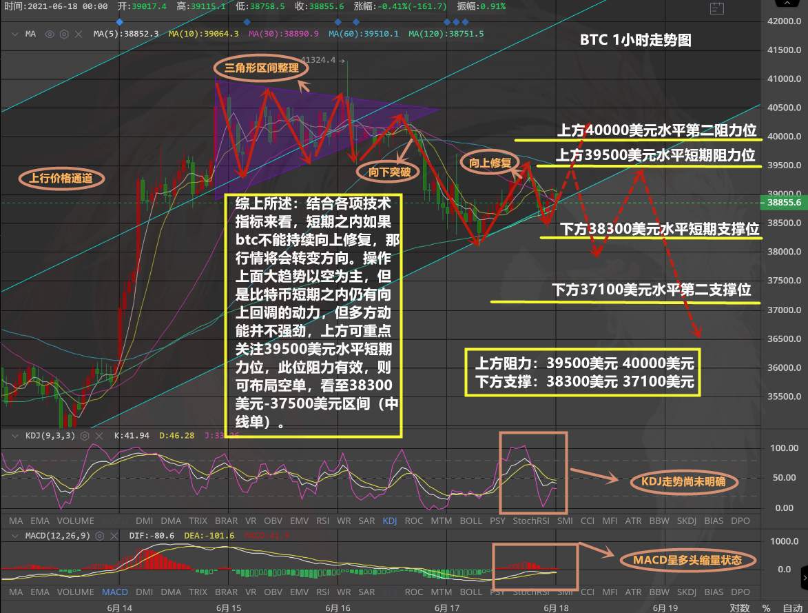 凤雏悟币： 06.18 / 比特币凌晨行情走势解析