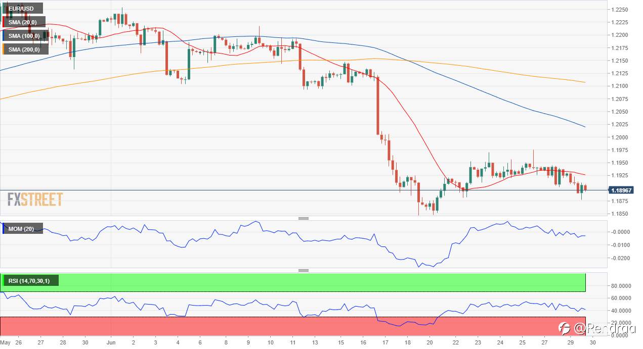 Perkiraan EUR/USD: Bear Pantau Rendah Tahun Di 1,1703