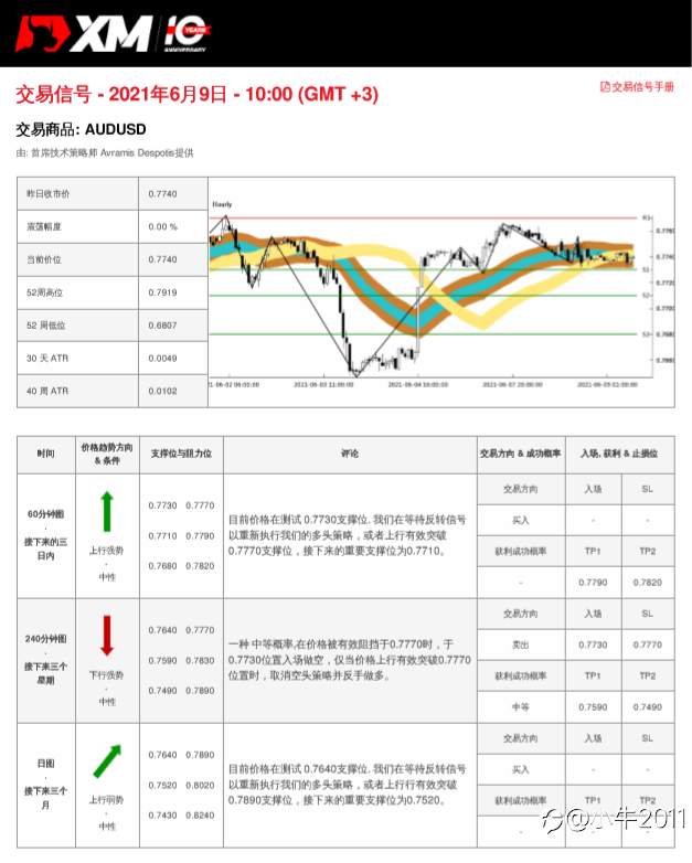 6/9交易信号-AUDUSD