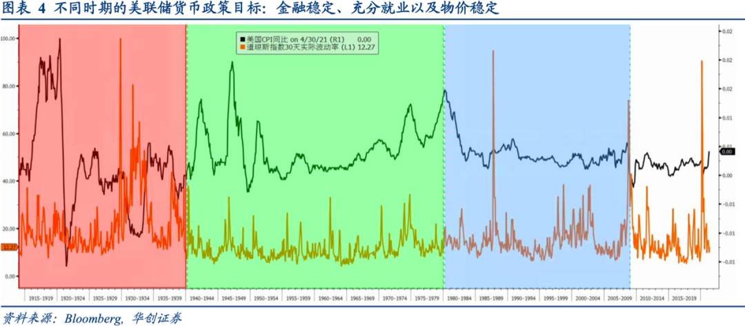 全球央行货币政策手册——美联储篇