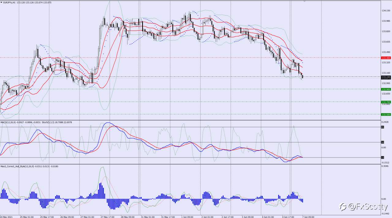 EURJPY sell trade idea 07 06 2021