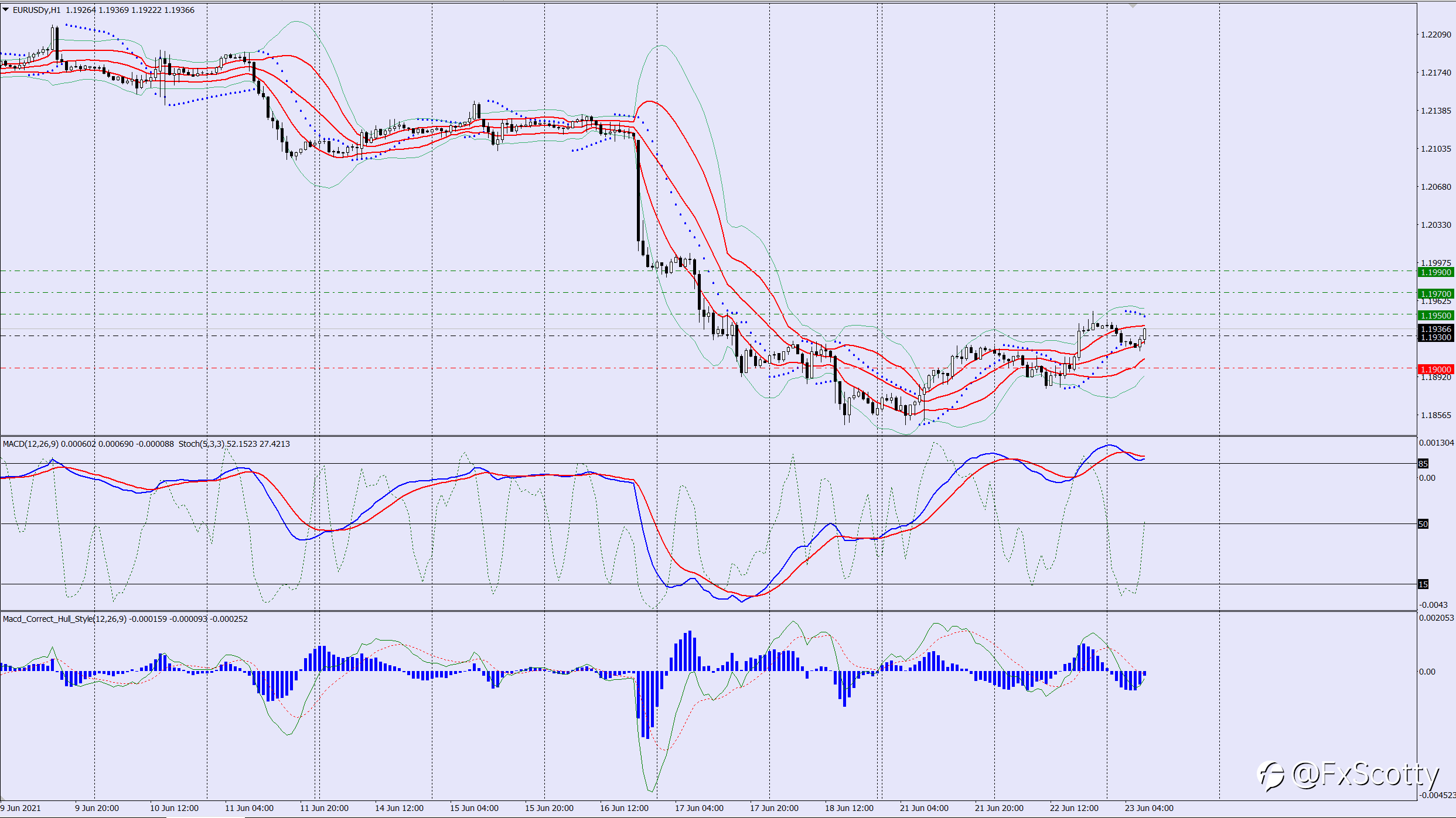EURUSD buy trade idea 23 06 2021
