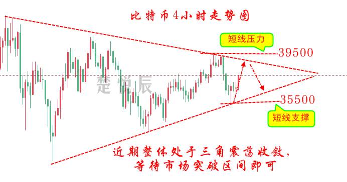楚悦辰：6.5比特币以太坊三角震荡，何时才能打破僵局？