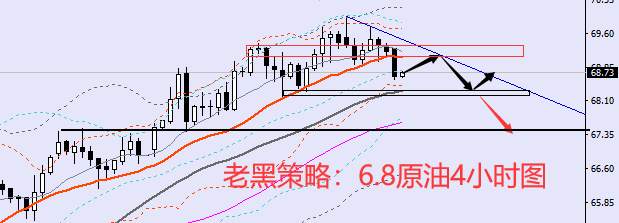 老黑策略:6.8原油分析策略