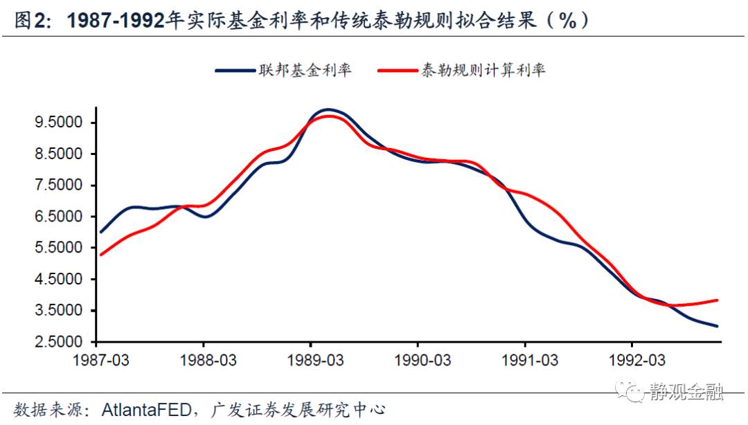 以史为鉴,美联储何时开始紧货币?