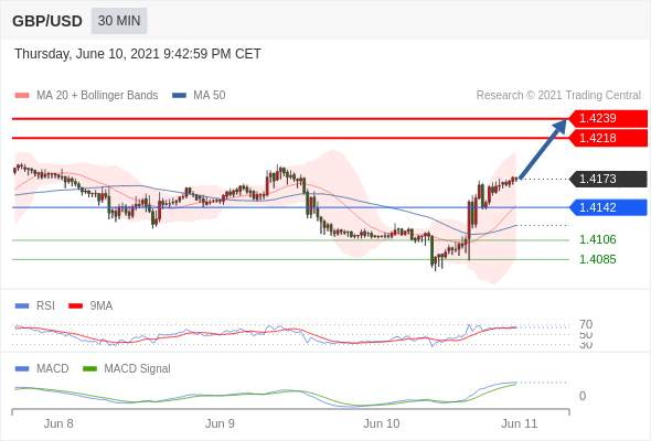 IFSMarkets|6月11日 Trading Central市场简报