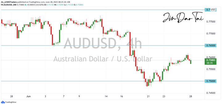 AUD/USD Outlook (28 June 2021)