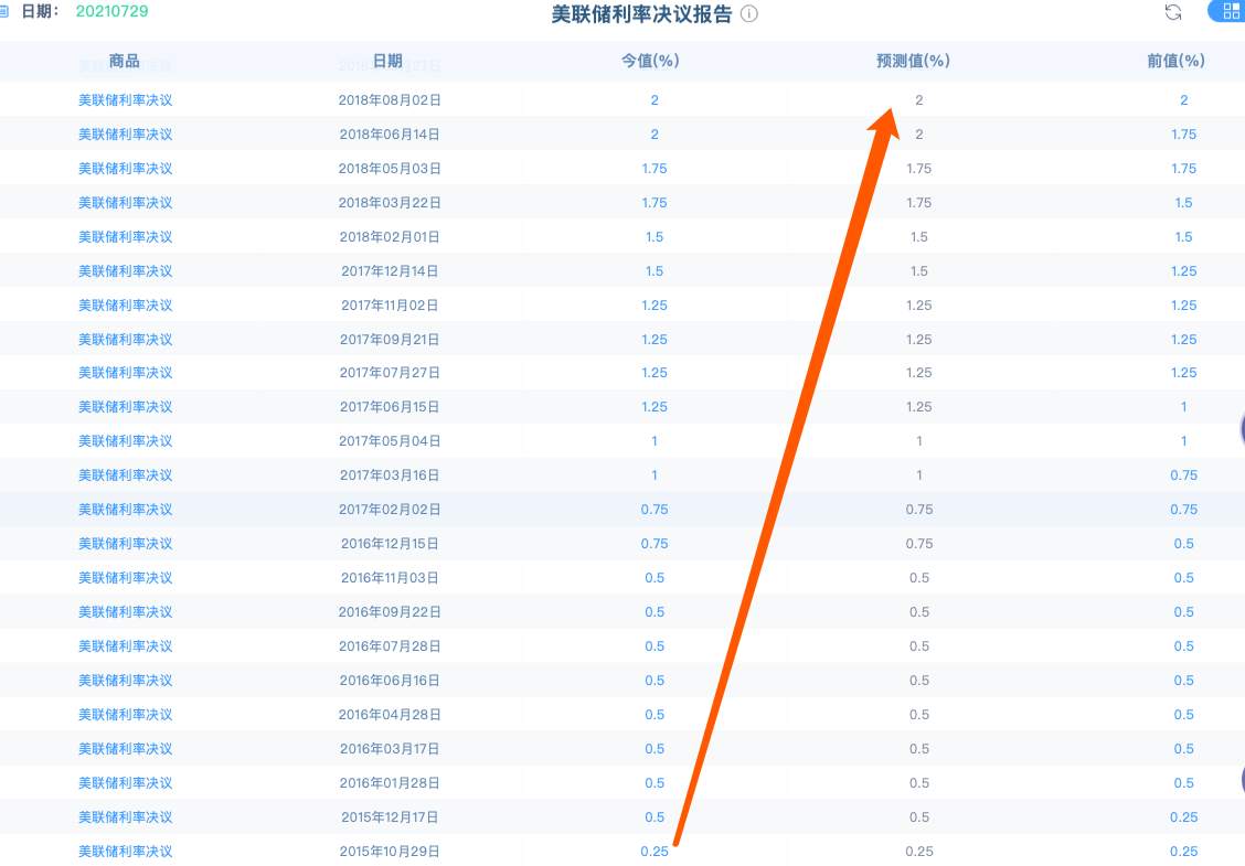 美联储隔夜逆回购再创新高，收紧市场流动性暗潮涌动