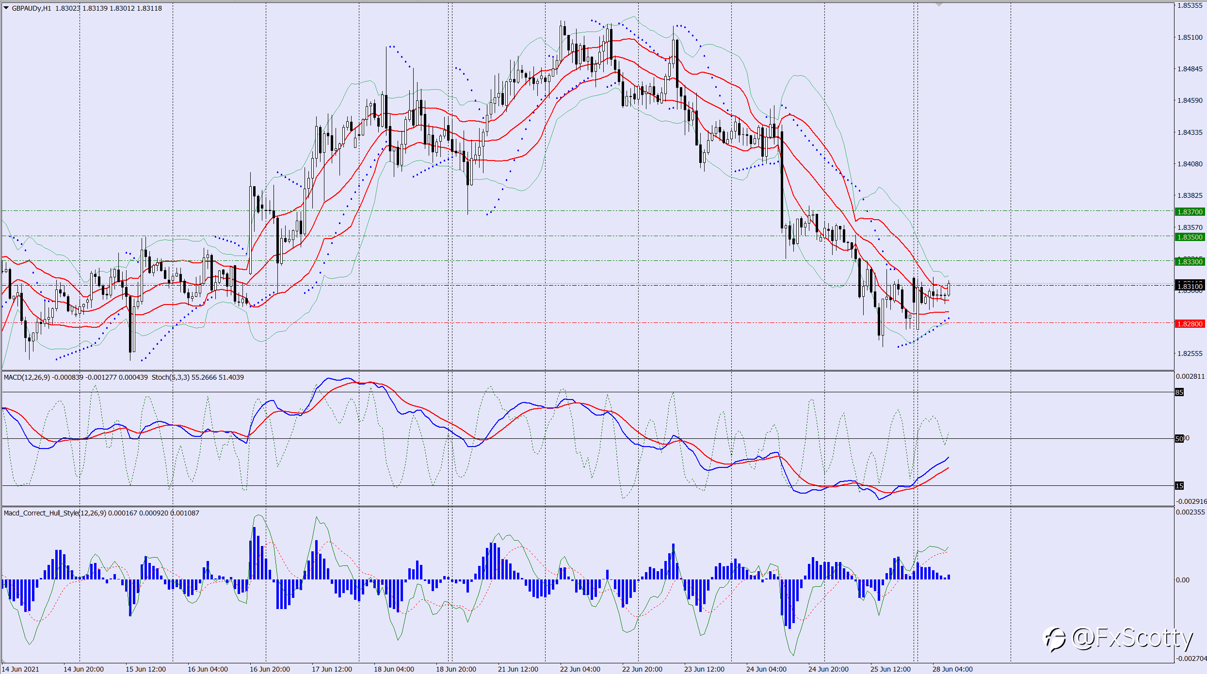 GBPAUD buy trade idea 28 06 2021