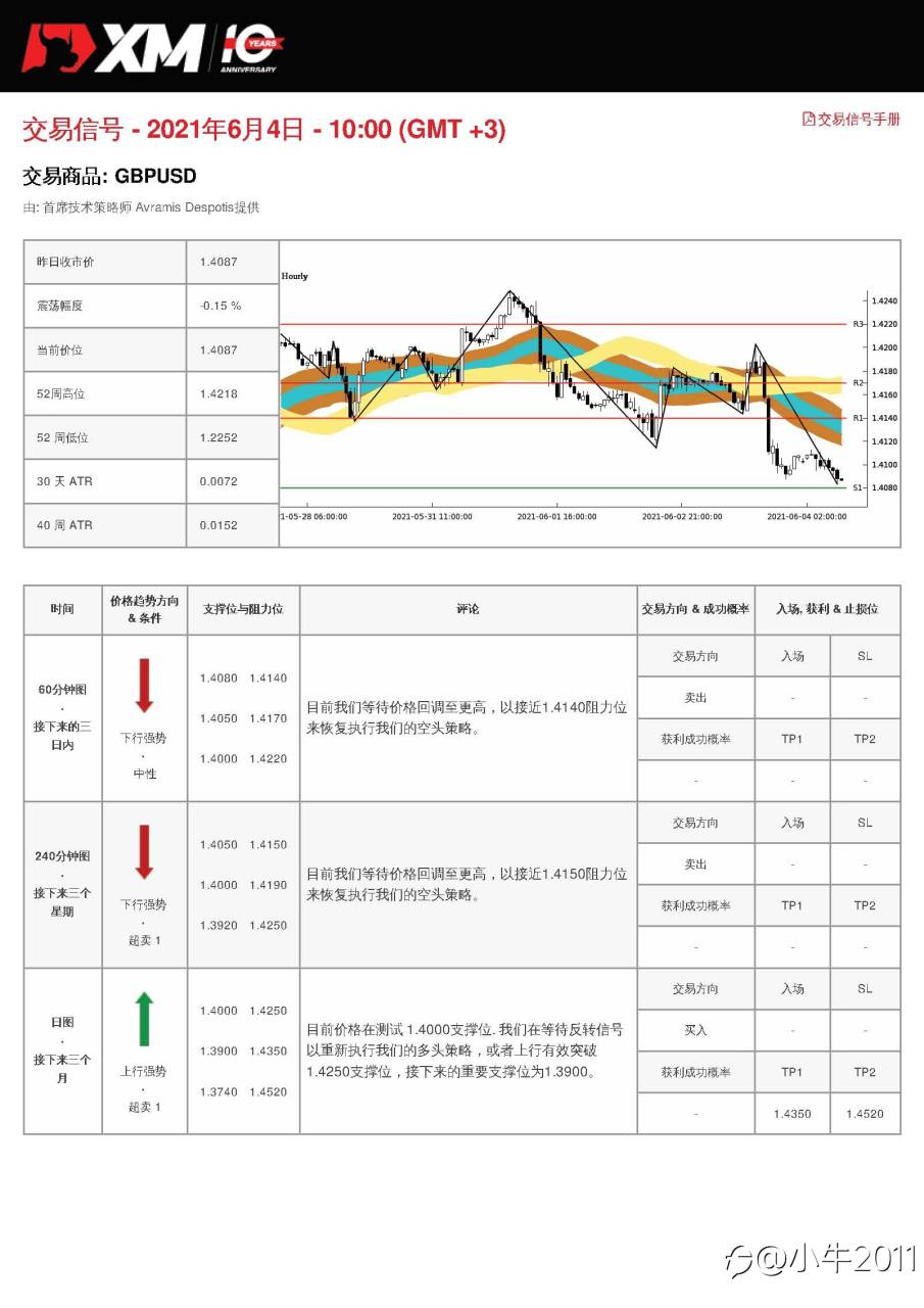 6/4交易信号-GBPUSD