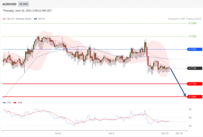 每日分析｜6/10 Trading Central 技术点评