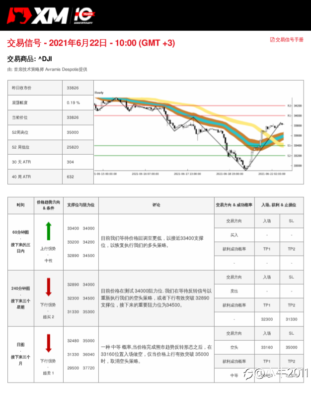6/22交易信号-US30