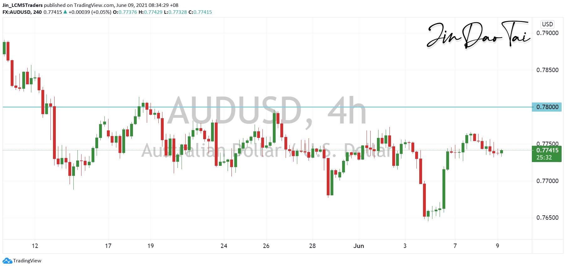 AUD/USD Outlook (09 June 2021)