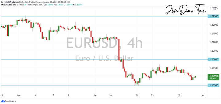 EUR/USD Outlook (30 June 2021)