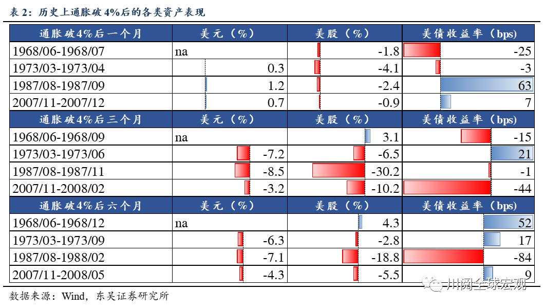 以史为鉴，美国通胀飙升后的演绎与影响