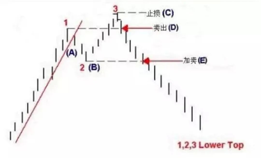 华尔街终结者的盈利秘籍：全靠判断趋势反转的利器--123 2B法则!