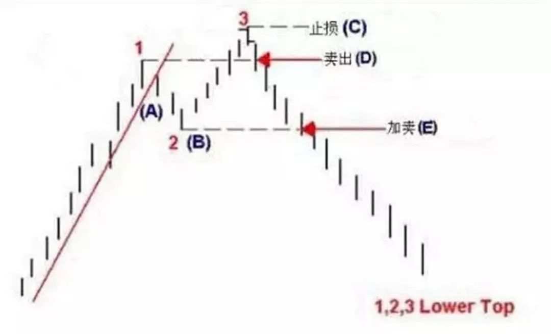 华尔街终结者的盈利秘籍:全靠判断趋势反转的利器--123 2B法则!