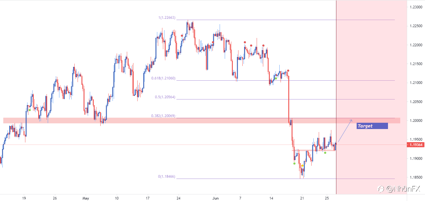 EUR/USD, chúng ta sẽ hướng tới đâu tiếp theo?