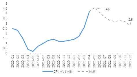 再论全球通胀：会长期持续，还是短期一次性脉冲？