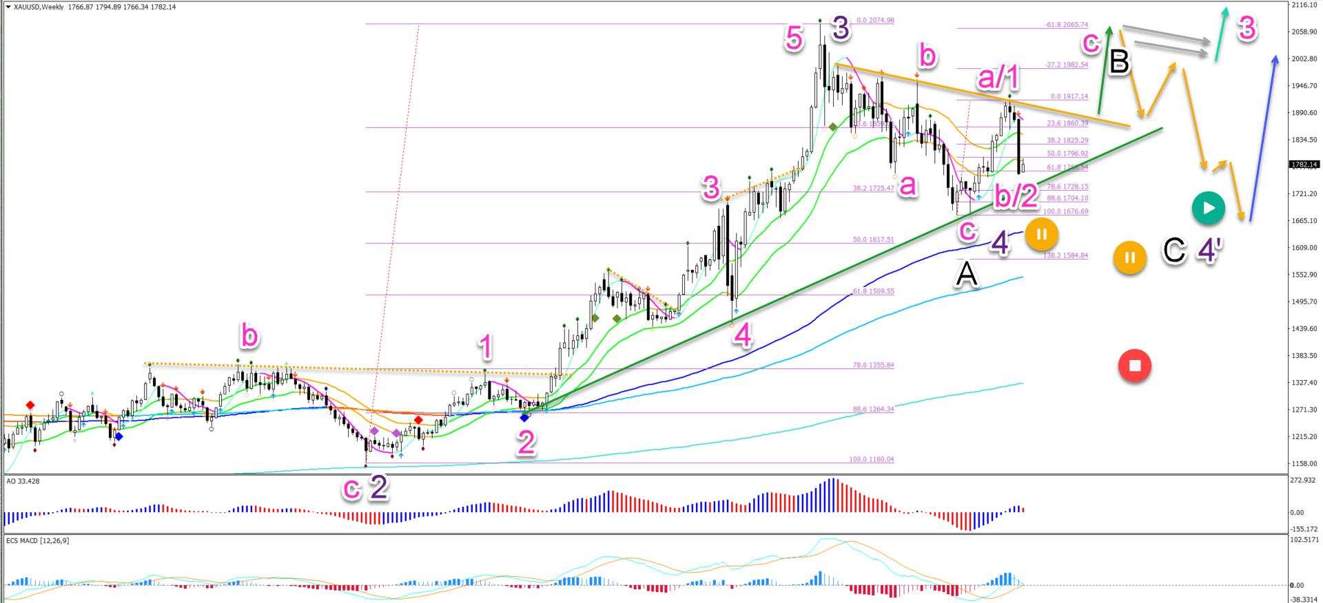 Gold testing 61.8% Fibonacci support after bearish ABC