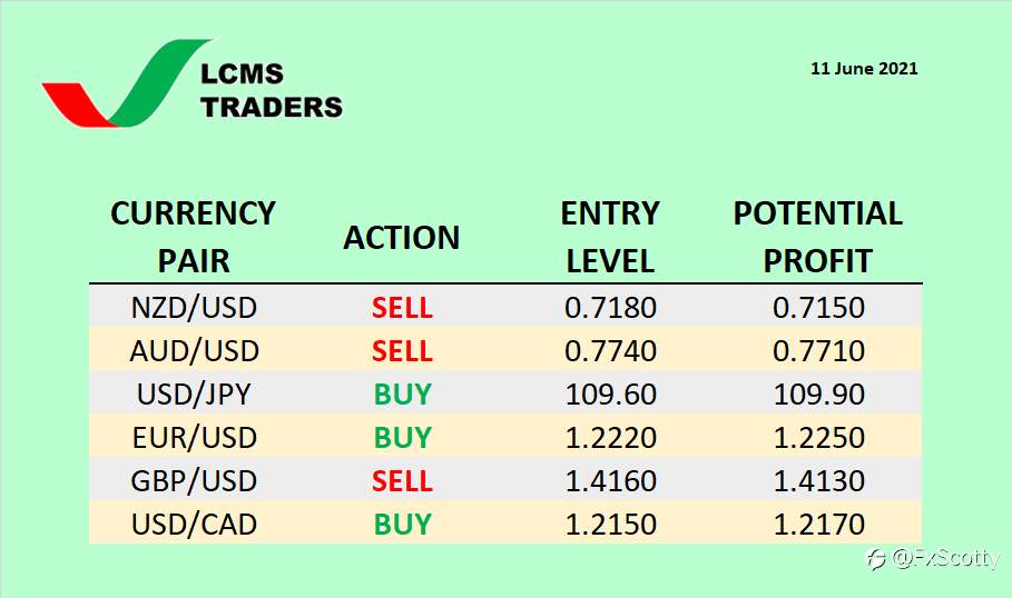 Currency Watchlist (11 June 2021)