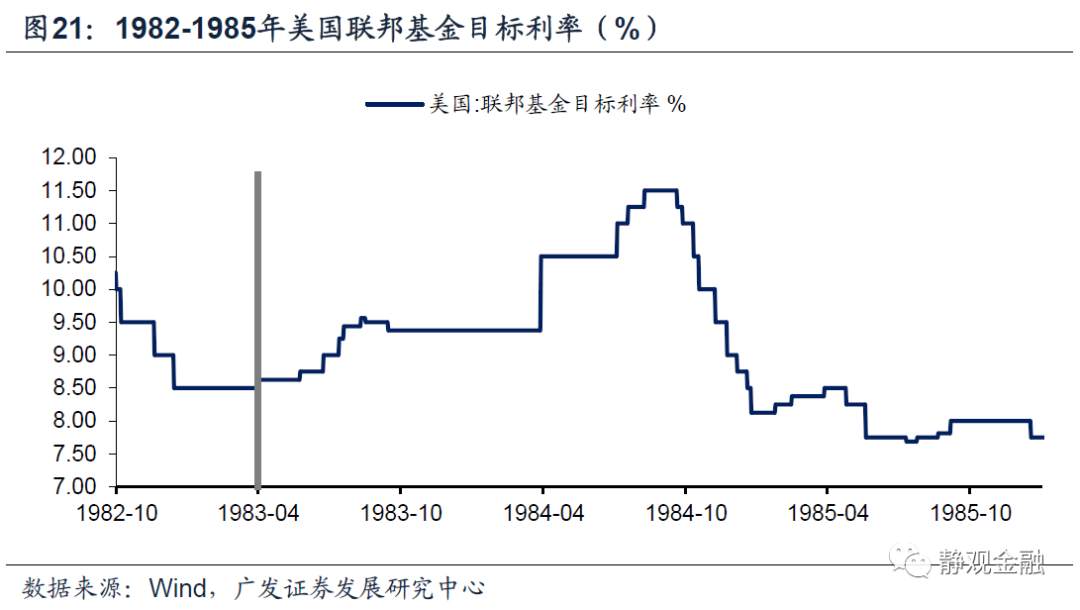以史为鉴,美联储何时开始紧货币?