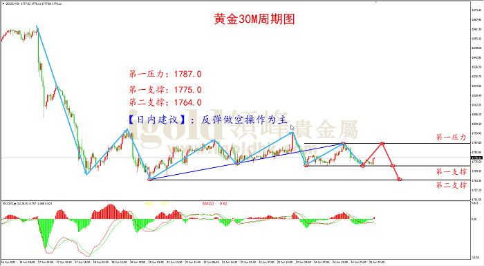 【日内策略】黄金空头蓄势待发 关注空单机会