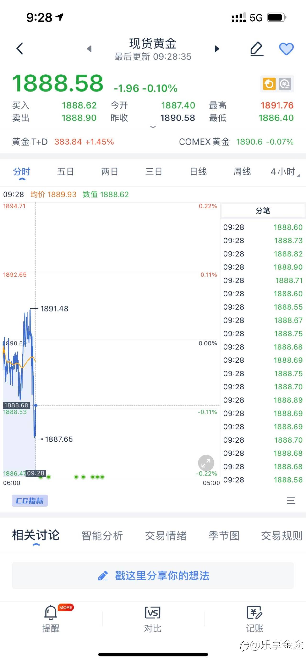 💥💥乐享金途：早上好 新的一个交易周你准备好了吗？？💥💥