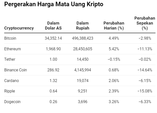 Asa Baru Aset Kripto, Dipimpin Ethereum Menguat Berjamaah