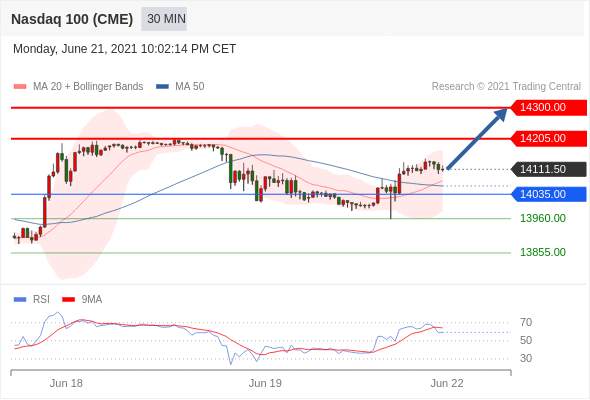 IFSMarkets|6月22日 Trading Central市场简报