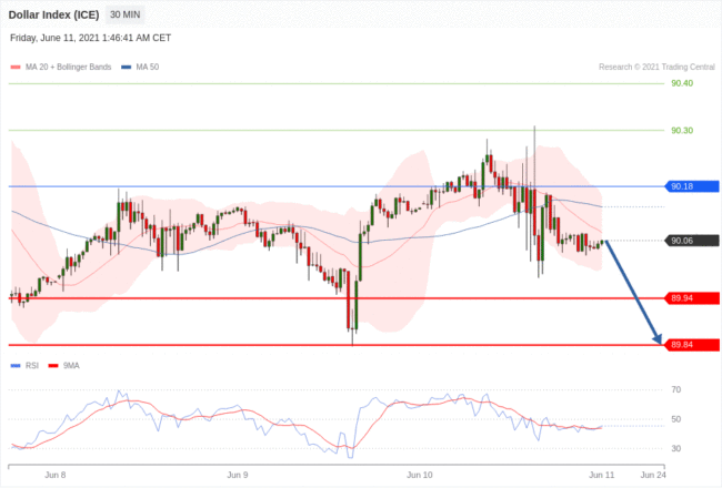 每日分析|6/11 Trading Central 技术点评