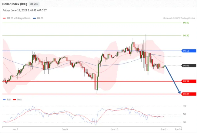 每日分析|6/11 Trading Central 技术点评