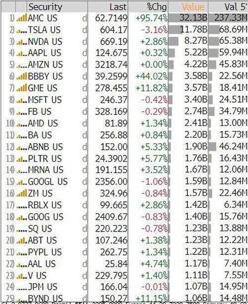 美国散户卷土重来：AMC今年已涨30倍！王健林错失百亿收益！
