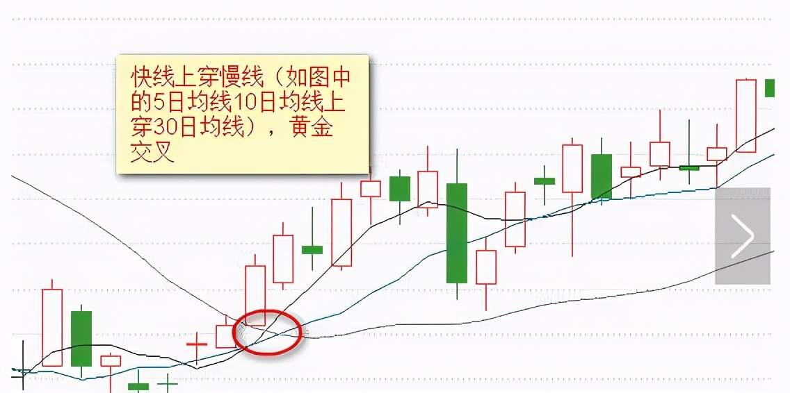 傻瓜式外汇均线交易法：记住这12张图小白都能盈利！