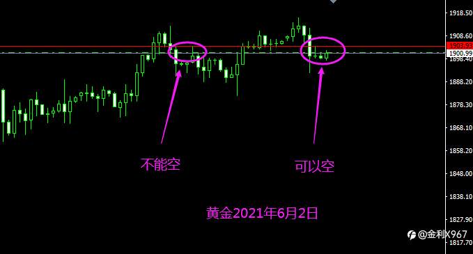 黄金什么时候可以空？