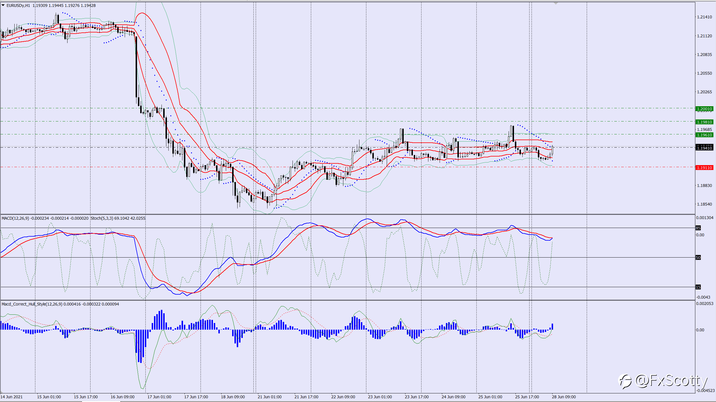 EURUSD buy trade idea 28 06 2021