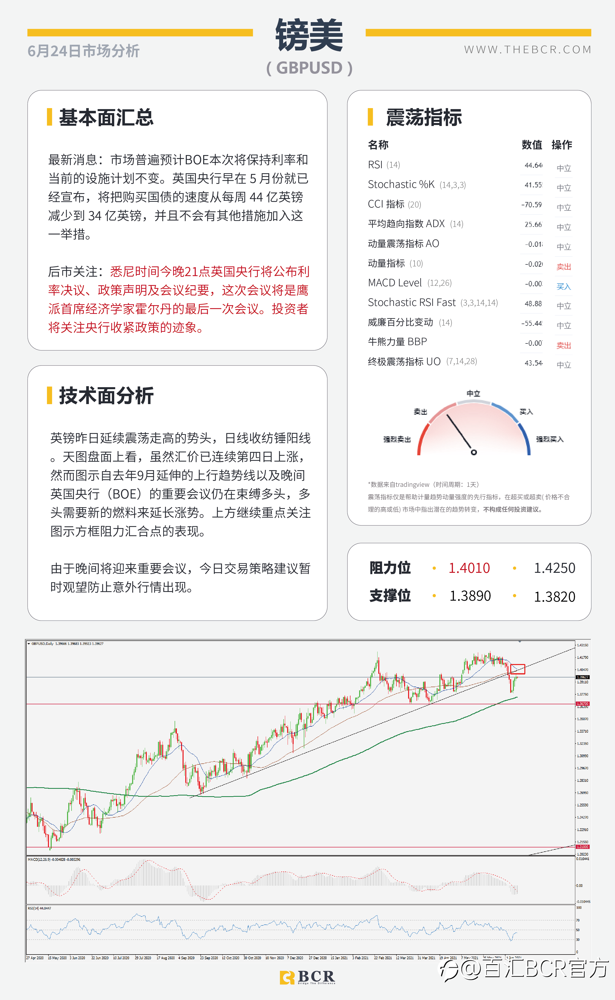 【百汇BCR今日市场分析2021.6.24】BoE今晚引领英镑 印度升级疫情无碍油价上行