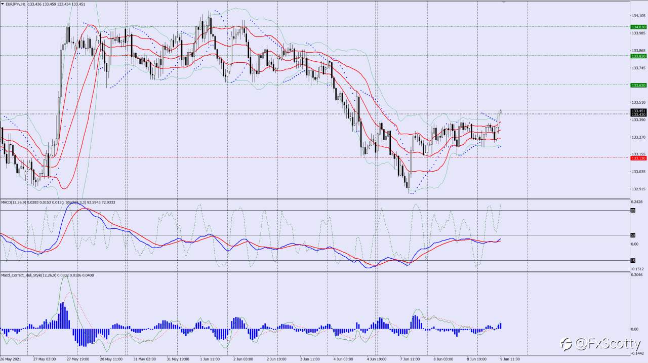 EURJPY buy trade idea 09 06 2021