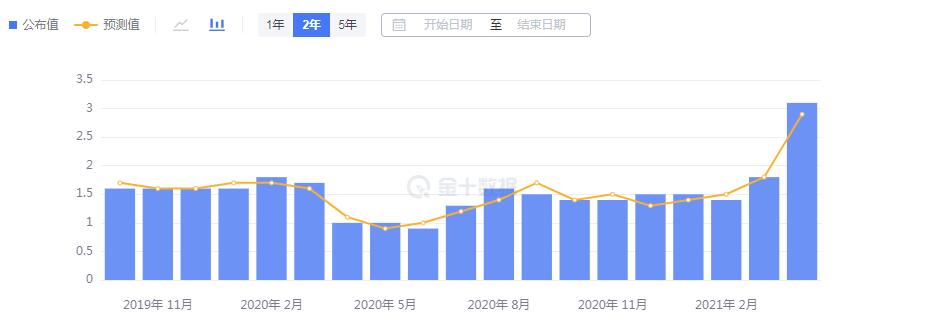PCE推高市场预期，黄金白银能否引爆周五行情？