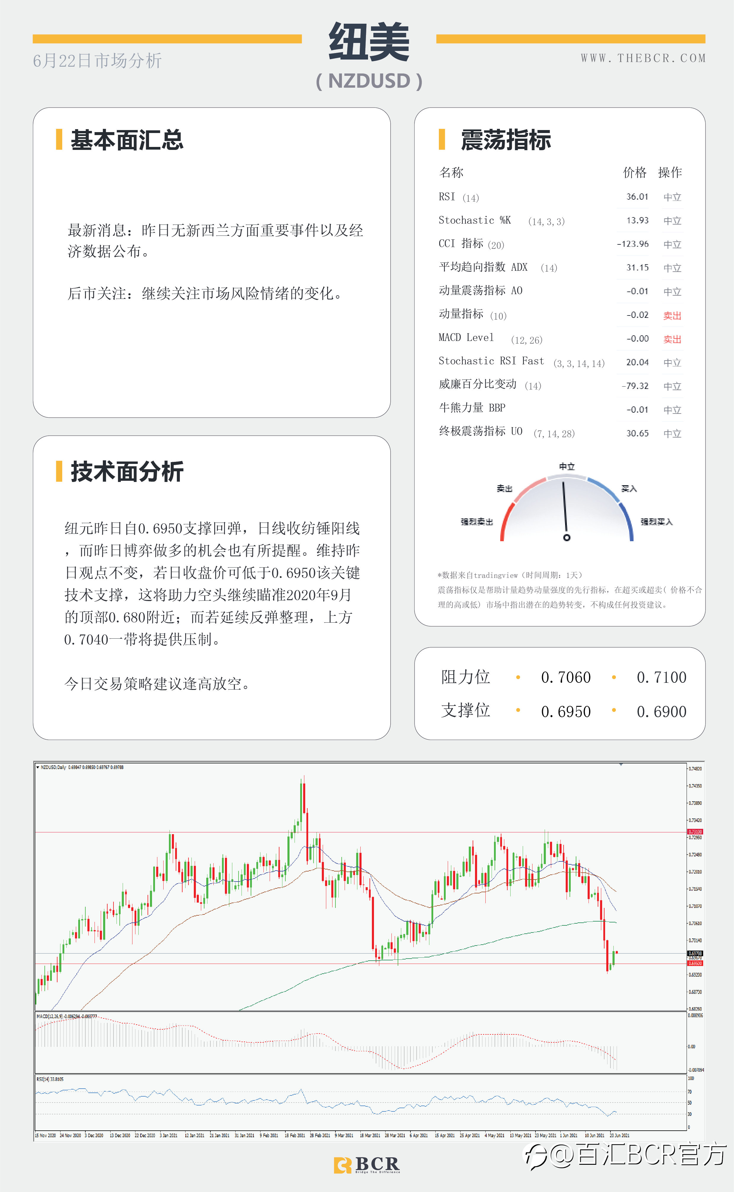 【百汇BCR今日市场分析2021.6.22】美元涨势稍作喘息 油价破位续指新高