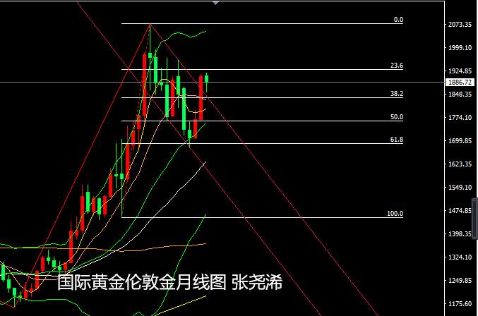 张尧浠：非农助力有限加息预期再起、黄金承压关注1877