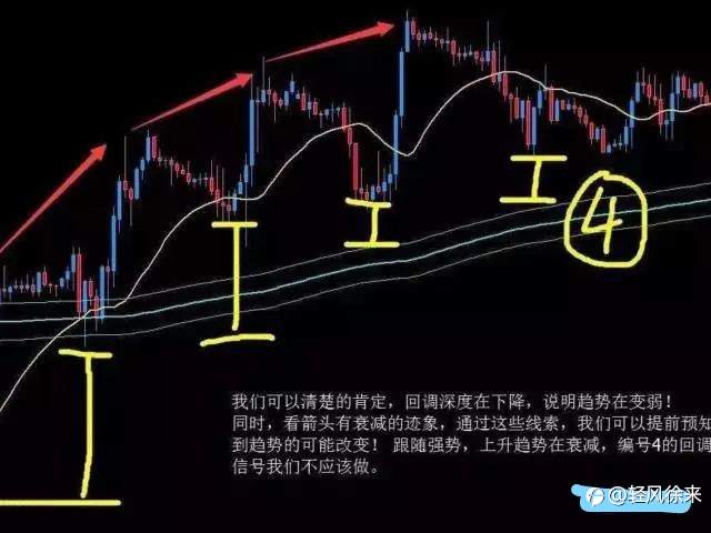 真实故事:从亏损到盈利的交易之路 第十四章 如何判断趋势的强弱