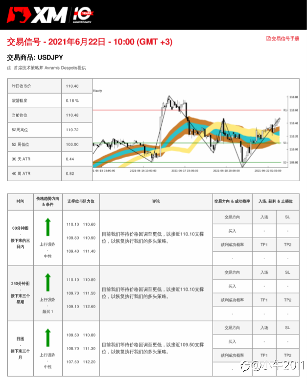 6/22交易信号-USDJPY